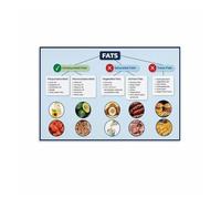 RNUMLIGH Good and Bad Fats Poster - Dietary Fats Comparison Chart, Heart Healthy Eating Guide, Informative Wall Art for Home Kitchen(Framed,16x24inch(40x60cm))
