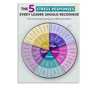 RNUMLIGH Leaders Guide to Stress Responses Poster Workplace Management and Professional Development Chart Canvas Art Print for Office Decor(Framed,12x18inch(30x45cm))