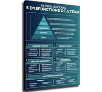 RNUMLIGH Leadership Development Poster Set - Five Dysfunctions of a Team Educational Chart on Canvas Office Wall-Art for Training Room(Unframed,16x24inch(40x60cm))