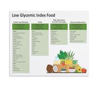 RNUMLIGH Low Glycemic Index Food List and Chart Healthy Blood Sugar Reference Guide Educational Nutrition Poster for Kitchen Home Decor(Unframed,08x12inch(20x30cm))