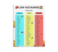 RNUMLIGH Low Histamine Foods List Chart High to Avoid Diet Guide for Intolerance MCAS Kitchen Clinic Decor(Framed,16x24inch(40x60cm))