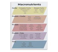 RNUMLIGH Macronutrients Food Chart Poster Macro Friendly Foods Visual Reference Canvas Print for Meal Planning and Kitchen Decor(Framed,12x18inch(30x45cm))