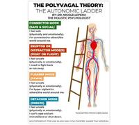 RNUMLIGH Polyvagal Pathway Reference Poster Mental Health Decor | Breaks down social engagement mobilization and immobilization survival circuits(Framed,16x24inch(40x60cm))