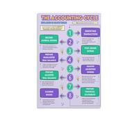 RNUMLIGH Professional Accounting Chart Poster The Cycle Guide Canvas Wall-Art Informative for Office and Training Room(Framed,08x12inch(20x30cm))