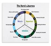 RNUMLIGH Storytellers Guide Poster The Heros Journey Narrative Arc Reference Creative Writing Educational Decor(Framed,08x12inch(20x30cm))