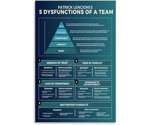 RNUMLIGH Team Building Canvas Art Effectiveness Model Reference Guide for Workplace Office Wall Decor(Unframed,16x24inch(40x60cm))