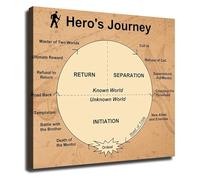 RNUMLIGH The Heros Journey Poster Narrative Structure Chart for English Classroom Decor Literature Study Wall-Art Teaching Aid(Framed,08x12inch(20x30cm))