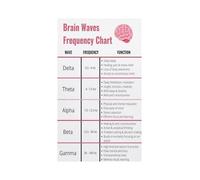 RNUMLIGH The Human Brain Waves Poster, Chart of Mental States & Frequencies, Science Classroom Decor, Psychology Wall Art for Office or Library(Framed,12x18inch(30x45cm))