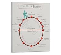 RNUMLIGH Writers Guide Poster The Heros Journey Canvas Art Motivational Decor for Novelists Screenwriters and Storytellers Workspace(Unframed,08x12inch(20x30cm))
