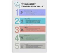 RVBLRDSE Communication Soft Skills Poster Public Speaking Feedback Guide Wall-Art Canvas for Living Room Meeting Room Decor(Unframed,16x24inch(40x60cm))