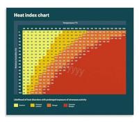 RVBLRDSE Heat Index Warning Poster Humidity Temperature Combination Guide Home Decor(Framed,16x24inch(40x60cm))