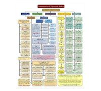 RVBLRDSE Islamic Wall Art Canvas: Summarized Tajweed Rules with Arabic Calligraphy - Spiritual & Educational Decor for Muslim Household, Classroom(Unframed,08x12inch(20x30cm))