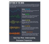 Science of Brain Waves Chart Educational Canvas Print Wall Art Poster for Psychology Room Decor(Unframed,08x12inch(20x30cm))