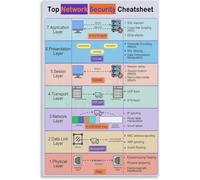 Secure Network Poster Security Checklist Decor | Lists key steps to prevent data breaches(Unframed,16x24inch(40x60cm))