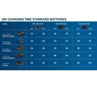 Set 2 batteries Bosch Professional GBA 18V 4,0Ah + Chargeur GAL 18V-40 C - 1600A019S0