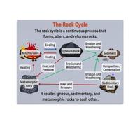 SFNGXXAG Rock Cycle Poster Geology Diagram Chart | Earth science classroom aid, igneous metamorphic sedimentary visual, study wall(Framed,08X12inch(20X30cm))
