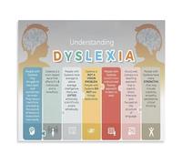 SFNGXXAG Understanding Dyslexia Poster Learning Disability Education and Awareness Guide Support Strategies Canvas Wall-Art for Classroom Home Decor(Unframed,16x24inch(40x60cm))