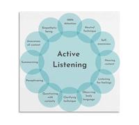 SSOPTMCB Active Listening Skills Poster Effective Communication Techniques Visual Guide Canvas Wall-Art for Office(Unframed,16x24inch(40x60cm))