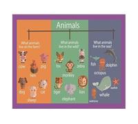 SSOPTMCB Animals Mind Mapping Educational Poster For Toddlers English Teaching Aid And Classroom Wall Decor(Unframed,16x24inch(40x60cm))