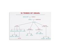 SSOPTMCB Biblical History Chart Poster The Twelve Tribes of Israel with Symbols and Explanations Wall-Art(Framed,08x12inch(20x30cm))
