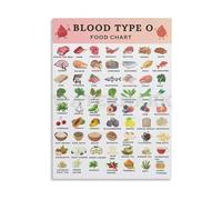 SSOPTMCB Blood Type O Diet Reference Poster Food Chart Guide for Optimal Food Choices and Avoidances Canvas Art for Home(Unframed,16x24inch(40x60cm))