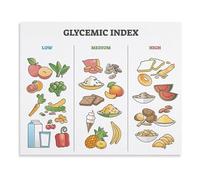 SSOPTMCB Canvas Painting Glycemic Index Visual Guide Poster Low Medium High GI Food Chart Reference for Bedroom Living Room Wall-Art(Unframed,16x24inch(40x60cm))