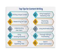 SSOPTMCB Content Strategy Success Canvas Poster Inspirational Wall-Art Educational Print for Marketing Agency and Corporate Training Room(Unframed,08x12inch(20x30cm))