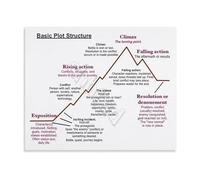 SSOPTMCB Educational Wall-Art for Writers Plot Structure Chart Canvas Poster English Classroom Decor School Literary Analysis Teaching Aid(Unframed,16x24inch(40x60cm))