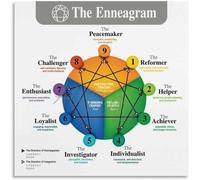 SSOPTMCB Enneagram of Personality Chart Poster, 9 Personality Types Guide, Psychological Wall Decor Canvas Art for Study or Office(Framed,16x24inch(40x60cm))