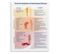 SSOPTMCB First Aid and Poster Heat-Related Illnesses Symptoms And Guide Canvas for Outdoor Work and Training(Framed,12x18inch(30x45cm))