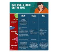 SSOPTMCB Healthcare Educational Poster RSV Cold Flu Symptom Differences Chart for Nursing School and Hospital Wall Decor(Framed,16x24inch(40x60cm))