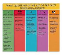 SSOPTMCB Historian Thinking Skills Poster Think Like A Historian Educational Metal Tin Sign Wall-Art Decor(Unframed,16x24inch(40x60cm))