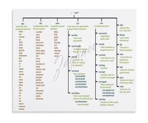 SSOPTMCB Linux Study Guide Poster File System Hierarchy Diagram Educational Canvas Wall-Art for Exam Preparation and IT Study Room Decor(Framed,08x12inch(20x30cm))