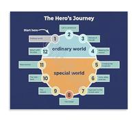 SSOPTMCB Narrative Arc Poster The Heros Journey Diagram Canvas Art Educational Decor for Literature Class and Personal Writing Office(Unframed,12x18inch(30x45cm))