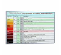 SSOPTMCB Pottery Kiln Firing Chart, Clay & Glaze Temperature Guide Poster, Ceramics Reference Canvas Art for Artist Studio or Workshop(Framed,08x12inch(20x30cm))