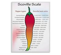 SSOPTMCB The Complete Scoville Scale Chart for Chili Peppers Canvas Wall-Art Print for Home Kitchen(Unframed,16x24inch(40x60cm))