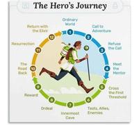 Storytelling Poster Heros Journey Monomyth Chart Canvas Print Wall Art for Writers Room Film Student Gift Creative Process(Unframed,16x24inch(40x60cm))