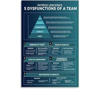 TAMDDBPJD Canvas Painting of The Five Dysfunctions of a Team for Modern Office Wall Decor(Unframed,12x18inch(30x45cm))