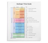 TAMDDBPJD Earth History Geologic Time Scale Chart Canvas Wall-Art Poster for Science Room or Den Decor(Unframed,08x12inch(20x30cm))