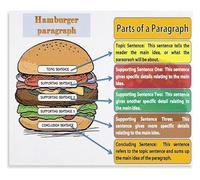 TAMDDBPJD Educational Vintage Poster Hamburger Paragraph Writing for English Classroom and Home Decor(Unframed,12x18inch(30x45cm))