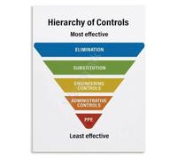 TAMDDBPJD hierarchy poster risk control guide | Clear visual strategy for eliminating workplace dangers before incidents occur(Unframed,16x24inch(40x60cm))