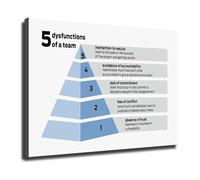 TAMDDBPJD Management Training Tool Five Dysfunctions of a Team Chart Canvas Wall-Art for Home Office and Workspace(Unframed,12x18inch(30x45cm))