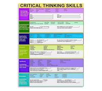 Teacher Classroom Poster Critical Thinking Skills with Question Answer Prompts Based on Thinking Taxonomy Wall Art Canvas Decor(Framed,12x18inch(30x45cm))