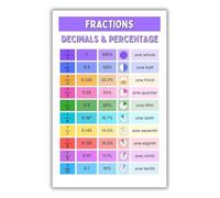 Teacher Poster Fraction Decimal Percent Canvas Wall-Art Office Decor | Quick reference tool for fourth fifth and sixth grade mathematics lessons (Magnetic,08x12inch(20x30cm))