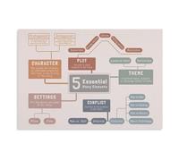 TFHISTRZGV 5 Essential Story Elements Poster Narrative Writing ELA Educational Chart for Classroom Homeschool Writers Visual Learning Wall-Art(Unframed,08X12inch(20X30cm))