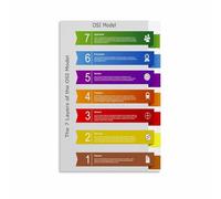 The 7 Layers of OSI Model Chart, Computer Science Poster, Canvas Art for Network Engineer, Programmer, Home Office(Framed,16x24inch(40x60cm))