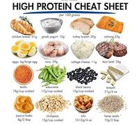The Complete Wellness Wall Art: High Protein Foods, Anti-Inflammatory Diet Guide and Low GI Food Chart for Healthy Eating & Kitchen Decor(Unframed,16x24inch(40x60cm))