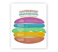 The Hamburger Paragraph Poster Essential Writing Guide for Middle and High School ELA Classrooms(Unframed,16x24inch(40x60cm))