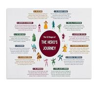 The Hero's Journey Poster Monomyth Chart Story Structure Wall-Art for Writers Study Office(Unframed,08x12inch(20x30cm))