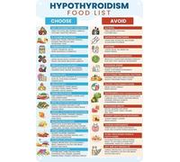 Thyroid Health & Nutrition Poster - Complete Hypothyroidism Diet Food List Guide for Kitchen(Framed,08x12inch(20x30cm))